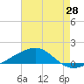 Tide chart for Southwest Pass, Mississippi on 2025/05/28