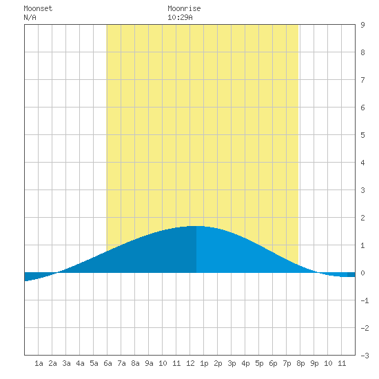 Tide chart for Southwest Pass on 2025/05/31