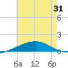 Tide chart for Southwest Pass, Mississippi on 2025/05/31