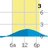 Tide chart for Southwest Pass, Mississippi on 2025/05/3