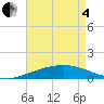 Tide chart for Southwest Pass, Mississippi on 2025/05/4