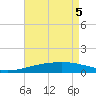 Tide chart for Southwest Pass, Mississippi on 2025/05/5