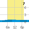Tide chart for Southwest Pass, Mississippi on 2025/05/7
