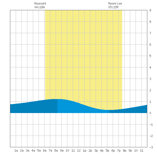 Tide chart for Southwest Pass on 2025/05/09