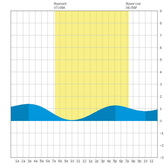 Tide Chart for 2022/03/17