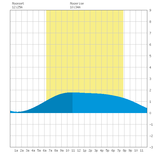 Tide Chart for 2022/05/6