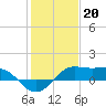 Tide chart for Southwest Pass, Vermilion Bay, Louisiana on 2023/01/20