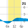Tide chart for Southwest Pass, Vermilion Bay, Louisiana on 2024/01/21