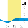 Tide chart for Southwest Pass, Vermilion Bay, Louisiana on 2024/02/19