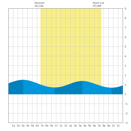 Tide chart for Southwest Pass, Vermilion Bay on 2025/04/10