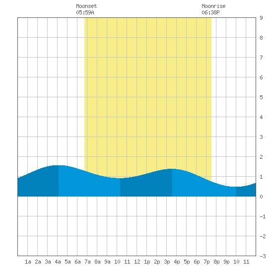 Tide chart for Southwest Pass, Vermilion Bay on 2025/04/11