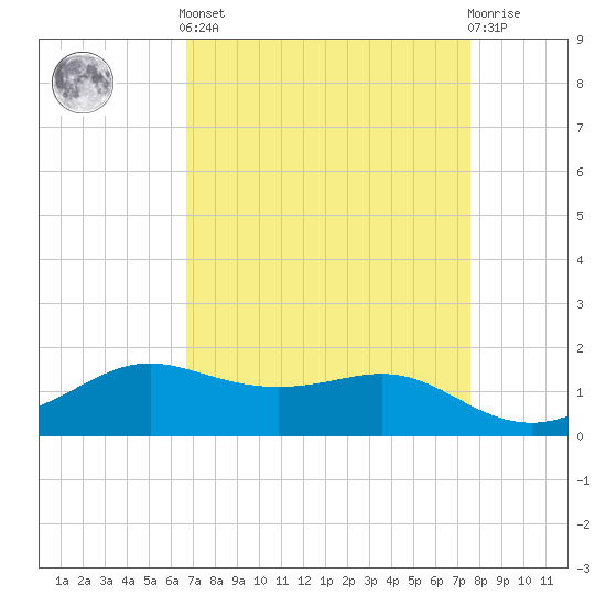 Tide chart for Southwest Pass, Vermilion Bay on 2025/04/12