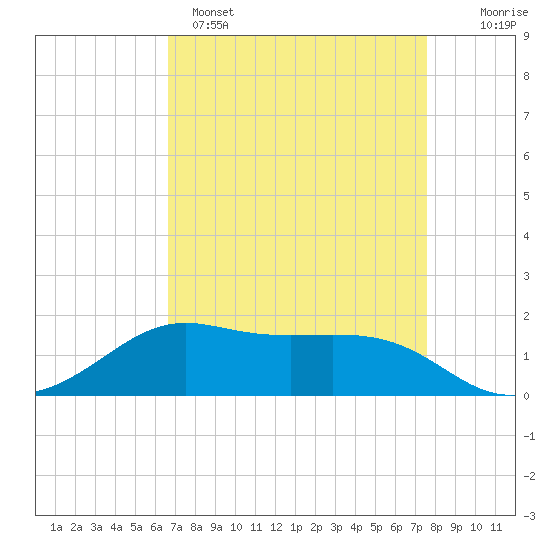 Tide chart for Southwest Pass, Vermilion Bay on 2025/04/15