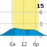 Tide chart for Southwest Pass, Vermilion Bay, Louisiana on 2025/04/15