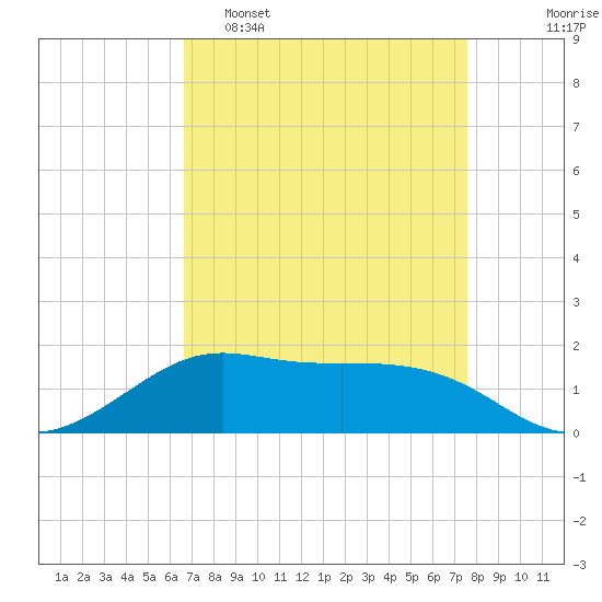 Tide chart for Southwest Pass, Vermilion Bay on 2025/04/16