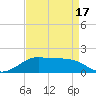 Tide chart for Southwest Pass, Vermilion Bay, Louisiana on 2025/04/17