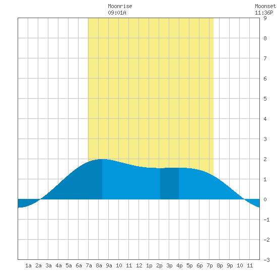 Tide chart for Southwest Pass, Vermilion Bay on 2025/04/01