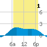 Tide chart for Southwest Pass, Vermilion Bay, Louisiana on 2025/04/1