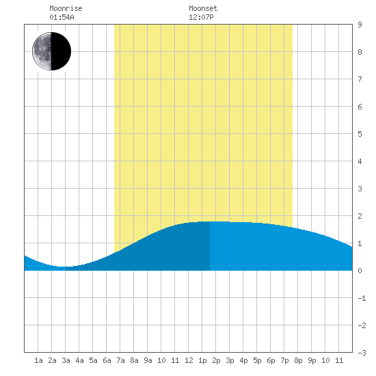 Tide chart for Southwest Pass, Vermilion Bay on 2025/04/20