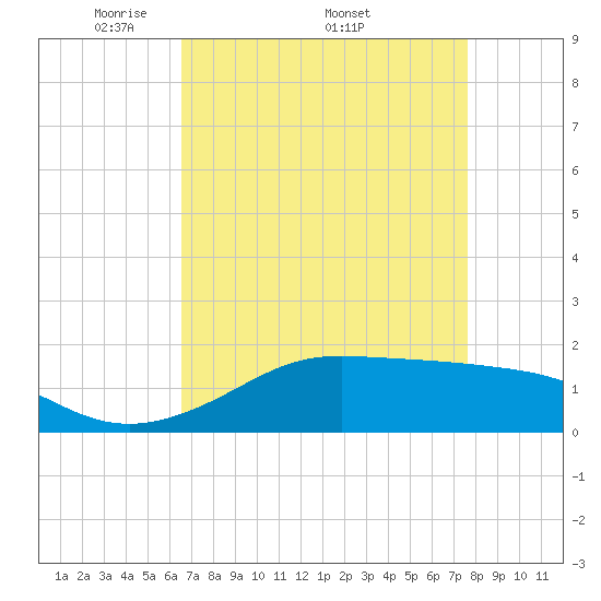 Tide chart for Southwest Pass, Vermilion Bay on 2025/04/21