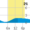 Tide chart for Southwest Pass, Vermilion Bay, Louisiana on 2025/04/21
