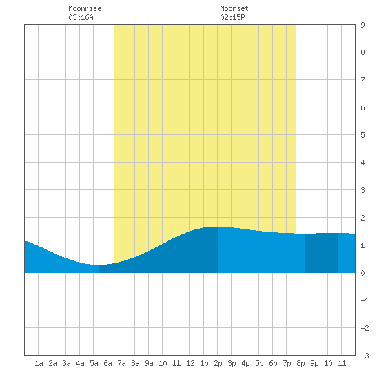 Tide chart for Southwest Pass, Vermilion Bay on 2025/04/22