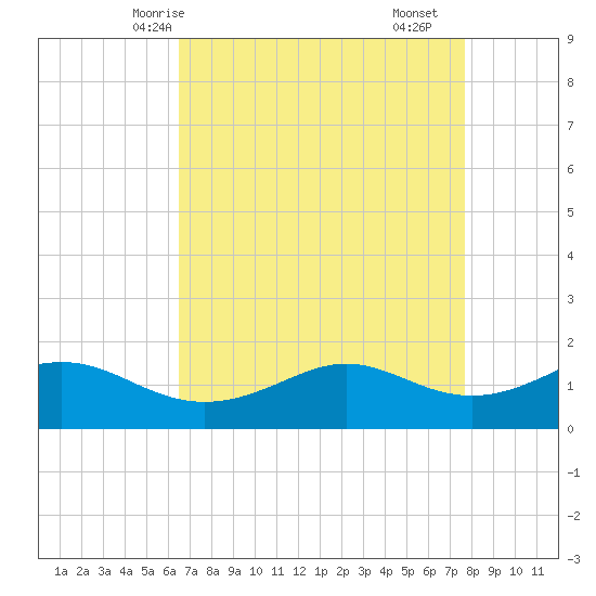 Tide chart for Southwest Pass, Vermilion Bay on 2025/04/24