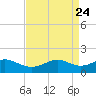 Tide chart for Southwest Pass, Vermilion Bay, Louisiana on 2025/04/24