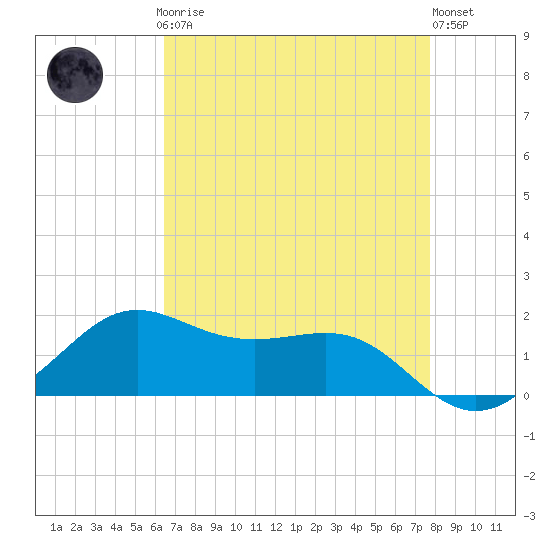 Tide chart for Southwest Pass, Vermilion Bay on 2025/04/27