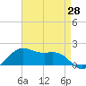 Tide chart for Southwest Pass, Vermilion Bay, Louisiana on 2025/04/28