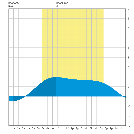 Tide chart for Southwest Pass, Vermilion Bay on 2025/04/02