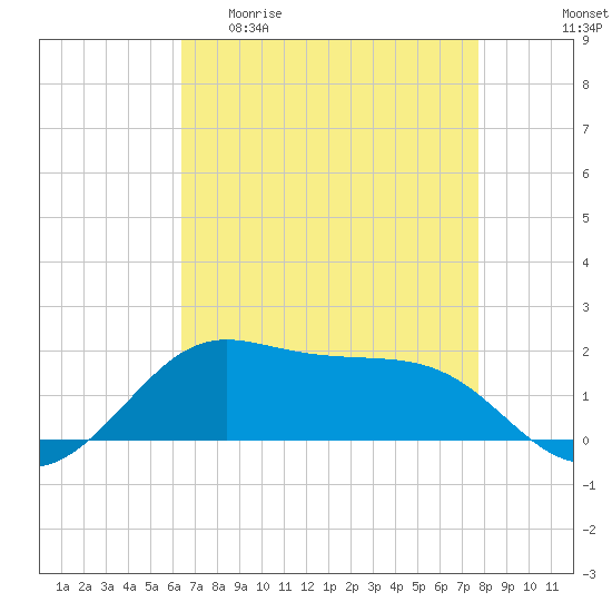 Tide chart for Southwest Pass, Vermilion Bay on 2025/04/30
