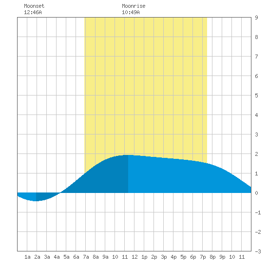 Tide chart for Southwest Pass, Vermilion Bay on 2025/04/03