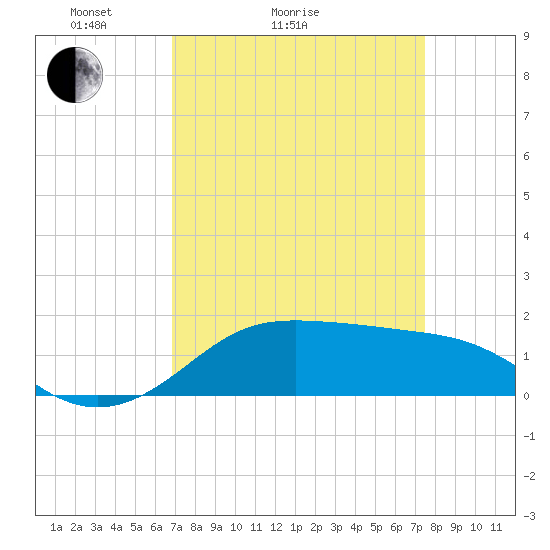 Tide chart for Southwest Pass, Vermilion Bay on 2025/04/04