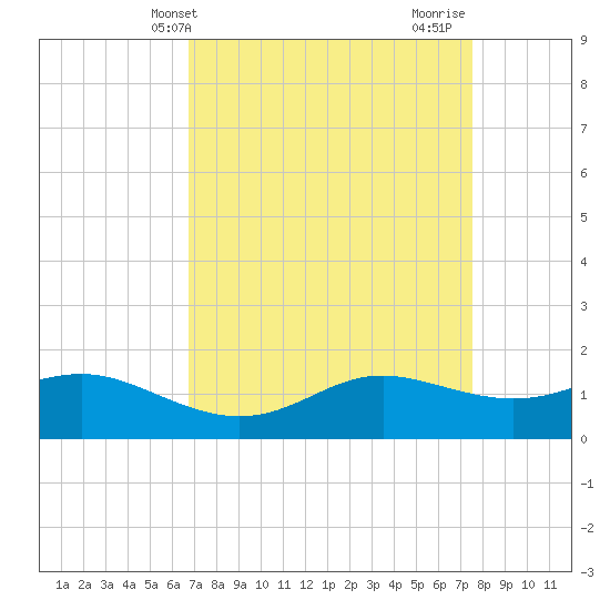 Tide chart for Southwest Pass, Vermilion Bay on 2025/04/09