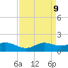 Tide chart for Southwest Pass, Vermilion Bay, Louisiana on 2025/04/9