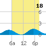 Tide chart for Spooner Creek, North Carolina on 2021/07/18