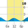 Tide chart for Spooner Creek, North Carolina on 2021/08/10
