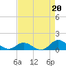 Tide chart for Spooner Creek, North Carolina on 2021/08/20