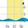 Tide chart for Spooner Creek, North Carolina on 2021/08/4