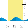 Tide chart for Spooner Creek, North Carolina on 2021/09/11