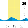 Tide chart for Spooner Creek, North Carolina on 2021/11/20