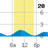 Tide chart for Spooner Creek, North Carolina on 2021/12/20