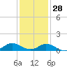 Tide chart for Spooner Creek, North Carolina on 2021/12/28