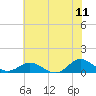 Tide chart for Spooner Creek, North Carolina on 2022/06/11
