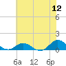 Tide chart for Spooner Creek, North Carolina on 2022/06/12