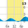 Tide chart for Spooner Creek, North Carolina on 2022/06/13