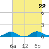 Tide chart for Spooner Creek, North Carolina on 2022/06/22