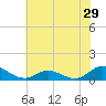 Tide chart for Spooner Creek, North Carolina on 2022/06/29