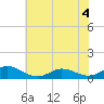 Tide chart for Spooner Creek, North Carolina on 2022/07/4